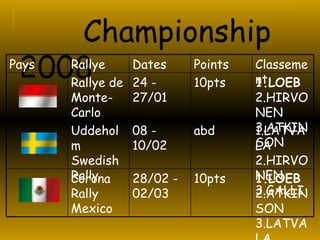 Championship 2008 1.LOEB 2.ATKINSON 3.LATVALA  10pts  28/02 - 02/03  Corona Rally Mexico  1.LATVALA 2.HIRVONEN 3.GALLI  abd  08 - 10/02  Uddeholm Swedish Rally  1.LOEB 2.HIRVONEN 3.ATKINSON  10pts  24 - 27/01  Rallye de Monte-Carlo  Classement  Points  Dates  Rallye  Pays  