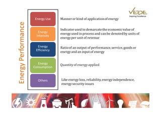 Inspiring Excellence
                      Energy Use   Manner or kind of application of energy
Energy Performance
                                   Indicator used to demarcate the economic value of
                       Energy      energy used in process and can be denoted by units of
                      Intensity
                                   energy per unit of revenue

                       Energy      Ratio of an output of performance, service, goods or
                      Efficiency
                                   energy and an input of energy


                        Energy     Quantity of energy applied
                     Consumption


                       Others      Like energy loss, reliability, energy independence,
                                   energy security issues
 