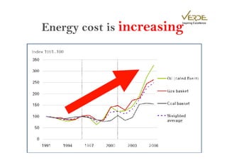 Energy cost is increasing
                        Inspiring Excellence
 