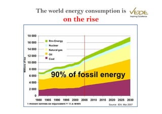 The world energy consumption is
                                                                                  Inspiring Excellence

                                                 on the rise

                                   Rnv Energy
                                   Nuclear
                                   Natural gas
                                   Oil
Millions of toe




                                   Coal




                                    90% of fossil energy


                  1 million tonnes oil equivalent = 11.6 MWh   Source : IEA, Mai 2007
 
