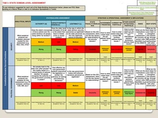 Click Here to Go to Tab 5.1:
TAB 3: STATE DOMAIN LEVEL ASSESSMENT                                                                                                                                                                                                                               Country Snapshot Sheet

To see indicators suggested for each cell of the State-Building Assessment below, please see FCS, State-                                                                                                                                        Click Here to Go to Tab 5.2: Country Summary
building at a Glance Sheet or refer to to Indicators Spreadsheet in Toolkit                                                                                                                                                                                          Sheet

                                                                                                                                                                                                                                                  Click Here to Go to Tab 6: State Domains -
                                                                                                                                                                                                                                                     Operational Suggestions & Sources


                                                                                                                    STATEBUILDING ASSESSMENT                                                       STRATEGIC & OPERATIONAL ASSESSMENT & IMPLICATIONS

                                                                     ANALYTICAL INPUTS                                                                                              STATE                               OTHER DONOR/
                                                                                                                            CAPACITY/EFFECTI                                                     GOVERNMEN CURRENT WB
                                                                                                   AUTHORITY [A]                                       LEGITIMACY [L]          FRAGILITY/RESILIE                         INT'NATIONAL                           RISKS          NEXT STEPS
                                                                                                                            VENESS [C]                                                           T PRIORITIES PORTFOLIO
                                                                                                                                                                                     NCE                                  PORTFOLIO
                                                                                                                           Does the state have Is the way in which the                                                                                             What are the
                                                                                                                                                                                                                                   How/ to what
                                                                                              Does the state's monopoly a monopoly of force state delivers security                                                                                What are the next steps for
                                                                                                                                                                                                                                   extent do the
                                                                                               of force extend over the     to the extent that perceived as legitimate?         Based on this ACL                   How/ to what                   implications your team to
                                                                                                                                                                                                     How/ to what                  other donors'
                                                                                              entire territory/ all people   there is limited  Is the state perceived as        assessment, what                   extent does the                     of this      strengthen
                                                                                                                                                                                                      extent does                        and
                                                                        What analytical       living within its borders?     crime or armed        the only legitimate          are the key issues                   current WB                    assessment this domain
                                                                                                                                                                                                         the gvt                    international
                                                                         products are                                            conflict?        source of security?          for state-building in                  portfolio                   for (country or (eg: through
                                                                                                                                                                                                     address these                    partners'
                                                                      available/ planned/                                                                                           the security                    address these                  sector) risks WB portfolio,
                                                                                                                                                                                                        issues?                      portfolio(s)
                                                                        needed for this                                                                                               domain?                         issues ?                    idenitifed (e.g. partnerships
                                                                                                        Medium                       Low                    Medium                                                                 address these
                                                                       assessment (e.g.                                                                                                                                                           in the ORAF)? with other
                                             SECURITY




                                                                                                                                                                                                                                       issues?
                                                                       PEA, CSA, CFA)?                                                                                                                                                                             donors etc)?

                                                                                                                                                                                                        Addresses                            Addresses
                                                                                                         Rising                     Rising                   Falling                1st priority
                                                                                                                                                                                                         partially
                                                                                                                                                                                                                       Does not address
                                                                                                                                                                                                                                              partially
                                                                                                                                                                                                                                                                High risk       2nd priority
  Constitutive Domains/ Survival Functions




                                                                                                                                                                                                           Insert                                                  Insert          Insert
                                                                                                                                                                                                                       Insert Assessment Insert Assessment
                                                                     Insert Assessment Here   Insert Assessment Here [Copied Insert Assessment Here   Insert Assessment Here   Insert Assessment Here Assessment Here                                         Assessment Here Assessment Here
                                                                                                                                                                                                                      Here [Copied to Tab Here [Copied to Tab
                                                                       [Copied to Tab 4.1]               to Tab 4.1]           [Copied to Tab 4.1]      [Copied to Tab 4.1]      [Copied to Tab 4.1]   [Copied to Tab                                          [Copied to Tab  [Copied to Tab
                                                                                                                                                                                                                               4.1]              4.1]
                                                                                                                                                                                                            4.1]                                                    4.1]            4.1]


                                                                                                 Are people loyal to the
                                                                                                                              How effective are
                                                                                              state over other groups? Is                                                                                                                                          What are the
                                                                                                                              core government                                                                                      How/ to what
                                                                                                 this loyalty based on a                                                                                                                           What are the next steps for
                                                                                                                            systems (executive/ Is the way government                                                              extent do the
                                                                                                shared sense of national                                                                                            How/ to what                   implications your team to
                                                                                                                              the legislative or  makes and enforces                                 How/ to what                  other donors'
                                                                                                   identity? Do people                                                         Based on this ACL                   extent does the                     of this      strengthen
                                                                                                                                 similar/ the    decisions perceived as                               extent does                        and
                                                                        What analytical        recognize the authority of                                                      assessment, what                      current WB                    assessment this domain
                                                                                                                            judiciary) at making       legitimate?                                       the gvt                    international
                                                                                               the government currently                                                        are the key issues                     portfolio                   for (country or (eg: through
                                             POLITICAL/ GOVERNMENT




                                                                         products are                                           and enforcing
                                                                                                        in power?                                                                                    address these                    partners'
                                                                       available for this                                        decisions?                                    for state-building?                  address these                  sector) risks WB portfolio,
                                                                                                                                                                                                        issues?                      portfolio(s)
                                                                     assessment (e.g. PE                                                                                                                              issues ?                    idenitifed (e.g. partnerships
                                                                                                                                                                                                                                   address these
                                                                      analyses, previous                                                                                                                                                          in the ORAF)? with other
                                                                                                                                                                                                                                       issues?
                                                                        CAS, ISN, etc)?                   Low                        Low                    Medium                                                                                                 donors etc)?



                                                                                                                                                                                                        Addresses         Addresses        Addresses to a
                                                                                                         Rising                     Rising                   Stable                 2nd priority
                                                                                                                                                                                                         partially         partially        large degree
                                                                                                                                                                                                                                                            Substantial risk    1st priority




                                                                                                                                                                                                           Insert                                                  Insert          Insert
                                                                                                                                                                                                                       Insert Assessment Insert Assessment
                                                                     Insert Assessment Here   Insert Assessment Here [Copied Insert Assessment Here   Insert Assessment Here   Insert Assessment Here Assessment Here                                         Assessment Here Assessment Here
                                                                                                                                                                                                                      Here [Copied to Tab Here [Copied to Tab
                                                                       [Copied to Tab 4.2]               to Tab 4.2]           [Copied to Tab 4.2]      [Copied to Tab 4.2]      [Copied to Tab 4.2]   [Copied to Tab                                          [Copied to Tab  [Copied to Tab
                                                                                                                                                                                                                               4.2]              4.2]
                                                                                                                                                                                                            4.2]                                                    4.2]            4.2]


                                                                                                                                                                                                                                                                                19
 