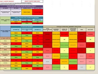 TAB 5.1 COUNTRY SNAPSHOT                                                       [INSERT COUNTRY NAME HERE]
* This sheet provides a quick snapshot of the state-building & fragility assessment completed by
using this tool in the previous tabs. For more detailed information for each level of the state-building
assessment, please refer to the respective tabs.

                        POLITICAL AND SOCIAL CONTEXT: NATURE AND CAUSES OF FRAGILITY

         KEY ISSUES                          KEY RISKS                    CURRENT STATUS                   EXPECTED TRENDS



  Insert Assessment Here             Insert Assessment Here
                                                                            Medium Fragility               Increasing Fragility
     [Copied to Tab 2]                  [Copied to Tab 2]




                                               OVERALL STRATEGIC LEVEL STATEBUILDING ASSESSMENT

                                                                     CAPACITY/EFFECTIVENES
   OVERALL STRATEGIC                      AUTHORITY [A]                                                     LEGITIMACY [L]
                                                                              S [C]
        LEVEL
                                               Medium                               Low                           High
                                               Falling                            Rising                         Falling



                                                                  STATEBUILDING ASSESSMENT                                                                             STRATEGIC & OPERATIONAL ASSESSMENT & IMPLICATIONS

                                                                                                                                        STATE                                                                         OTHER DONOR/
                                                                     CAPACITY/EFFECTIVENES                                                                 GOVERNMENT                    CURRENT WB
                                          AUTHORITY [A]                                                     LEGITIMACY [L]        FRAGILITY/RESILIENC                                                                 INT'NATIONAL                   RISKS           NEXT STEPS
                                                                              S [C]                                                                         PRIORITIES                    PORTFOLIO
 SECURITY DOMAIN AND                                                                                                                       E                                                                           PORTFOLIO
     INSTITUTIONS
                                               Medium                               Low                         Medium
                                                                                                                                      1st priority      Addresses partially            Does not address             Addresses partially            High risk         2nd priority
                                                Rising                            Rising                         Falling

 Core Security Institutions
                                               Medium                Medium                                       Low
 (e.g. military, police, etc)
                                                                                                                                      1st priority      Addresses partially                      N/A                Addresses partially            High risk              N/A
             Military                           Stable                            Rising                         Falling

   Justice & Rule of Law
                                                 Low                             Medium                           Low
        Institutions
                                                                                                                                        1st priority        Addresses partially       Addresses to a large degree       Addresses partially       Substantial risk     1st priority

            Judiciary                           Rising                            Stable                         Rising

Management and Oversight
                                                 Low                                Low                           Low
       Bodies
                                                                                                                                        2nd priority         Does not address                    N/A                     Does not address            High risk            N/A

     Ntl Security Council                       Stable                            Rising                         Stable

    Security-related PFM
                                                 Low                             Medium                           Low
        Institutions
                                                                                                                                        3rd priority        Addresses partially       Addresses to a large degree        Does not address          Medium risk        2nd priority

              MoF                               Rising                            Stable                         Rising

   Local authorities; Civil
                                                 Low                                Low                           Low
     Society Institions
                                                                                                                                        4th priority         Does not address             Addresses partially       Addresses to a large degree    Medium risk        3rd priority

           HR NGOs                              Stable                            Rising                         Stable


Other Relevant Institutions                    Medium                               Low                           High
                                                                                                                                        3rd priority    Addresses to a large degree              N/A                     Does not address            Low risk             N/A

             Police                             Rising                            Stable                         Falling
 