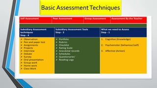 School based assessment as per NEP 2020 | PDF