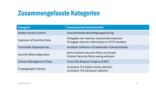 10
Zusammengefasste Kategorien
SBA Research
Kategorie Exemplarische Schwachstelle
Broken Access Control Unzureichende Berechtigungsprüfung
Exposure of Sensitive Data
Preisgabe von internen Systeminformationen
Preisgabe interner Information in HTTP-Headern
Vulnerable Dependencies Veraltete Software mit bekannten Schwachstellen
Security Misconfiguration
Keine Content Security Policy im Einsatz
Content Security Policy wenig wirksam
Session Management Flaws Cross-Site-Request-Forgery (CSRF)
Cryptographic Failures
Unsichere TLS-Cipher-Suites aktiviert
Unsichere TLS-Versionen aktiviert
 
