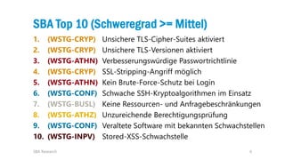 6
SBA Top 10 (Schweregrad >= Mittel)
1. (WSTG-CRYP)
2. (WSTG-CRYP)
3. (WSTG-ATHN)
4. (WSTG-CRYP)
5. (WSTG-ATHN)
6. (WSTG-CONF)
7. (WSTG-BUSL)
8. (WSTG-ATHZ)
9. (WSTG-CONF)
10. (WSTG-INPV)
SBA Research
Unsichere TLS-Cipher-Suites aktiviert
Unsichere TLS-Versionen aktiviert
Verbesserungswürdige Passwortrichtlinie
SSL-Stripping-Angriff möglich
Kein Brute-Force-Schutz bei Login
Schwache SSH-Kryptoalgorithmen im Einsatz
Keine Ressourcen- und Anfragebeschränkungen
Unzureichende Berechtigungsprüfung
Veraltete Software mit bekannten Schwachstellen
Stored-XSS-Schwachstelle
 