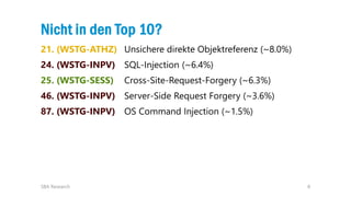 8
Nicht in den Top 10?
21. (WSTG-ATHZ)
24. (WSTG-INPV)
25. (WSTG-SESS)
46. (WSTG-INPV)
87. (WSTG-INPV)
SBA Research
Unsichere direkte Objektreferenz (~8.0%)
SQL-Injection (~6.4%)
Cross-Site-Request-Forgery (~6.3%)
Server-Side Request Forgery (~3.6%)
OS Command Injection (~1.5%)
 