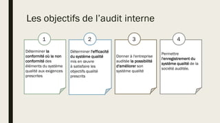 Les objectifs de l’audit interne
Déterminer la
conformité où la non
conformité des
éléments du système
qualité aux exigences
prescrites
Déterminer l'efficacité
du système qualité
mis en œuvre
à satisfaire les
objectifs qualité
prescrits
Donner à l'entreprise
auditée la possibilité
d'améliorer son
système qualité
Permettre
l'enregistrement du
système qualité de la
société auditée.
1 2 3 4
 