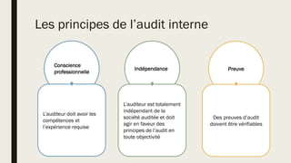 Les principes de l’audit interne
Conscience
professionnelle
L’auditeur doit avoir les
compétences et
l’expérience requise
Indépendance
L’auditeur est totalement
indépendant de la
société auditée et doit
agir en faveur des
principes de l’audit en
toute objectivité
Preuve
Des preuves d’audit
doivent être vérifiables
 