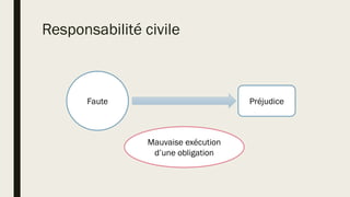 Responsabilité civile
Faute Préjudice
Mauvaise exécution
d’une obligation
 
