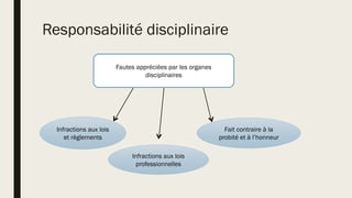 Responsabilité disciplinaire
Fautes appréciées par les organes
disciplinaires
Infractions aux lois
et règlements
Infractions aux lois
professionnelles
Fait contraire à la
probité et à l’honneur
 