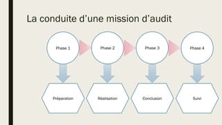 La conduite d’une mission d’audit
Phase 1 Phase 2 Phase 3
Préparation Réalisation Conclusion
Phase 4
Suivi
 