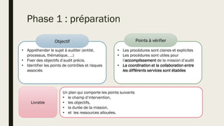 Phase 1 : préparation
• Appréhender le sujet à auditer (entité,
processus, thématique, …)
• Fixer des objectifs d’audit précis.
• Identifier les points de contrôles et risques
associés
• Les procédures sont claires et explicites
• Les procédures sont utiles pour
l’accomplissement de la mission d’audit
• La coordination et la collaboration entre
les différents services sont établies
Objectif Points à vérifier
Un plan qui comporte les points suivants
• le champ d’intervention,
• les objectifs,
• la durée de la mission,
• et les ressources allouées.
Livrable
 
