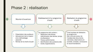 Phase 2 : réalisation
Réunion d’ouverture
Etablissement d’un programme
d’audit
Réalisation du programme
d’audit
• Présentation des auditeurs
• Déroulement de la mission
et la méthodologie
associée
• Remise de la charte d’audit
Le programme doit contenir :
• Répartition des tâches
(identification des tâches, temps,
et affectation)
• Travaux préliminaires
• Identification des questions clés
• Outils d’appréciations
C’est la phase de réalisation
du programme.
Elle s’articule autour de
l’analyse des documents,
interviews, observations et
contrôle, constats, conclusions
et recommandations
 