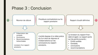 Phase 3 : Conclusion
Réunion de clôture
Procédure contradictoire sur le
rapport provisoire
Rapport d’audit définitive
• Présentation des
constats
• Conclusions
• Recommandations
hiérarchisées
Livraison d’un rapport
provisoire.
L’entité dispose d’un délai précis
et d’un droit de réponse et
d’observations sur les
conclusions du rapport
provisoire.
La livraison du rapport final :
daté et signé. Le rapport porte
sur les points suivants :
• Entité auditée
• Constats,
• conclusions
• recommandations
 