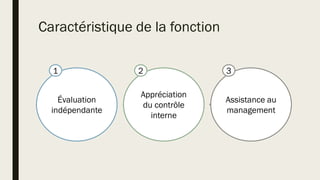 Caractéristique de la fonction
Évaluation
indépendante
Appréciation
du contrôle
interne
Assistance au
management
1 2 3
 