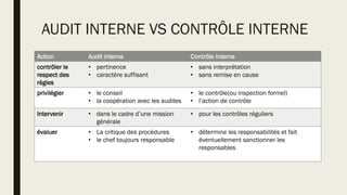 AUDIT INTERNE VS CONTRÔLE INTERNE
Action Audit interne Contrôle interne
contrôler le
respect des
règles
• pertinence
• caractère suffisant
• sans interprétation
• sans remise en cause
privilégier • le conseil
• la coopération avec les audites
• le contrôle(ou inspection formel)
• l’action de contrôle
Intervenir • dans le cadre d’une mission
générale
• pour les contrôles réguliers
évaluer • La critique des procédures
• le chef toujours responsable
• détermine les responsabilités et fait
éventuellement sanctionner les
responsables
 