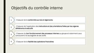 Objectifs du contrôle interne
1
2
3
4
- S’assurer de la conformité aux lois et règlements
- S’assurer de l’application des instructions et des orientations fixées par les organes
délibérants et exécutifs
- S’assurer du bon fonctionnement des processus internes au groupe et notamment ceux
concourant à la sauvegarde de ses actifs
- S’assurer de la fiabilité des opérations financières
 