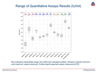 Virology Division
log10IU/ml
1.5
2.0
2.5
3.0
3.5
4.0
4.5
5.0
5.5
6.0
6.5
#8567/13#8568/13s#8569/13#8570/13#8571/13#8572/13#8573/13#8574/13s#8575/13#8576/13#8577/13#8577/13s
C
andidate
BR
P
Range of Quantitative Assays Results (IU/ml)
Box indicates interquartile range; line within box indicates median; whiskers indicate minimum
and maximum values observed. Circles depict expected values measured at PEI.
1a 1a 1e 3b 3c 3e 3f R 4c 4g 2a 2a 3f
 