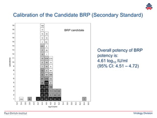 Virology Division
Calibration of the Candidate BRP (Secondary Standard)
23A 6E 8 6E
6F
11
20
6B
6F
8
13
1
2
10
15
17
23C
2
10
15
17
19A
6B
6D
13
19B
21B
21B
3A
4
16
18
21A
1
3A
4
6C
16
18
3B
5
11
19B
9
12
19A
6A
9
12
21A
22
3B
14
14
20
22
7
BRP candidate
Laboratories
1
2
3
4
5
6
7
8
9
10
11
12
13
14
15
16
17
18
19
log10 IU/ml
3.2
3.4
3.6
3.8
4.0
4.2
4.4
4.6
4.8
5.0
5.2
5.4
5.6
5.8
6.0
6.2
6.4
6.6
Overall potency of BRP
potency is:
4.61 log10 IU/ml
(95% CI: 4.51 – 4.72)
 