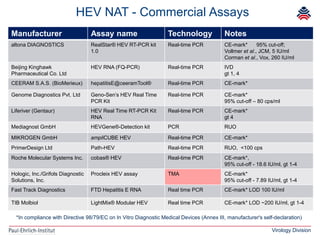 Virology Division
HEV NAT - Commercial Assays
Manufacturer Assay name Technology Notes
altona DIAGNOSTICS RealStar® HEV RT-PCR kit
1.0
Real-time PCR CE-mark* 95% cut-off;
Vollmer et al., JCM, 5 IU/ml
Corman et al., Vox, 260 IU/ml
Beijing Kinghawk
Pharmaceutical Co. Ltd
HEV RNA (FQ-PCR) Real-time PCR IVD
gt 1, 4
CEERAM S.A.S. (BioMerieux) hepatitisE@ceeramTool® Real-time PCR CE-mark*
Genome Diagnostics Pvt. Ltd Geno-Sen’s HEV Real Time
PCR Kit
Real-time PCR CE-mark*
95% cut-off – 80 cps/ml
Liferiver (Gentaur) HEV Real Time RT-PCR Kit
RNA
Real-time PCR CE-mark*
gt 4
Mediagnost GmbH HEVGene®-Detection kit PCR RUO
MIKROGEN GmbH ampliCUBE HEV Real-time PCR CE-mark*
PrimerDesign Ltd Path-HEV Real-time PCR RUO, <100 cps
Roche Molecular Systems Inc. cobas® HEV Real-time PCR CE-mark*,
95% cut-off - 18.6 IU/ml, gt 1-4
Hologic, Inc./Grifols Diagnostic
Solutions, Inc.
Procleix HEV assay TMA CE-mark*
95% cut-off - 7.89 IU/ml, gt 1-4
Fast Track Diagnostics FTD Hepatitis E RNA Real time PCR CE-mark* LOD 100 IU/ml
TIB Molbiol LightMix® Modular HEV Real time PCR CE-mark* LOD ~200 IU/ml, gt 1-4
*In compliance with Directive 98/79/EC on In Vitro Diagnostic Medical Devices (Annex III, manufacturer's self-declaration)
 