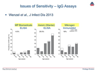 Virology Division
 Wenzel et al., J Infect Dis 2013
MP Biomedicals Axiom (Wantai) Mikrogen
ELISA ELISA Immunoblot
Issues of Sensitivity – IgG Assays
 