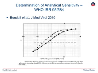 Virology Division
 Bendall et al., J Med Virol 2010
Determination of Analytical Sensitivity –
WHO IRR 95/584
 