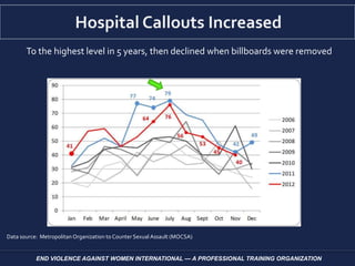 To the highest level in 5 years, then declined when billboards were removed
Data source: Metropolitan Organization to Counter Sexual Assault (MOCSA)
END VIOLENCE AGAINST WOMEN INTERNATIONAL — A PROFESSIONAL TRAINING ORGANIZATION
 
