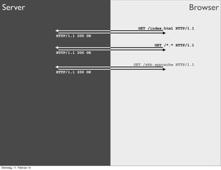 Server

Browser
GET /index.html HTTP/1.1
HTTP/1.1 200 OK
GET /*.* HTTP/1.1
HTTP/1.1 200 OK
GET /sbb.appcache HTTP/1.1
HTTP/1.1 200 OK

Dienstag, 11. Februar 14

 