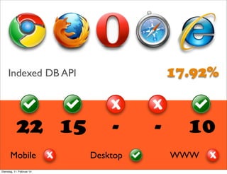 Indexed DB API

22 15
Mobile
Dienstag, 11. Februar 14

17.92%

Desktop

-

10
WWW

 
