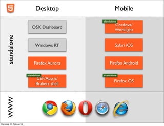 Desktop

Mobile
standalone

standalone

OSX Dashboard

Cordova/
Worklight

Windows RT

Safari iOS

Firefox Aurora

Firefox Android

standalone

WWW

CEF/App.js/
Brakets shell

Dienstag, 11. Februar 14

standalone

Firefox OS

 