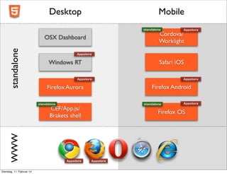 Desktop

Mobile
standalone

Cordova/
Worklight

standalone

OSX Dashboard
Appstore

Windows RT

Safari iOS

Appstore

standalone

WWW

CEF/App.js/
Brakets shell

Appstore

Appstore

Firefox Android

Firefox Aurora
standalone

Dienstag, 11. Februar 14

Appstore

Appstore

Firefox OS

Appstore

 