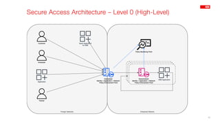 10
Secure Access Architecture – Level 0 (High-Level)
 