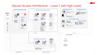 Secure Access Architecture – Level 1 (still High-Level)
11
 