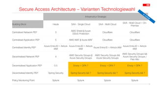 Secure Access Architecture – Varianten Technologiewahl
13
Infrastruktur Strategie
Building Block Heute SAA - Single Cloud SAA - Multi Cloud
SAA - Multi Cloud + On-
Premise
Centralised Network PEP 3
AWS Shield || Azure
DDoS Protection
Cloudflare Cloudflare
Centralised Application PEP 5 AWS WAF || Azure WAF Cloudflare Cloudflare
Centralised Identity PEP
Azure Entra ID + Airlock
IAM
Azure Entra ID + Airlock
IAM
Azure Entra ID + Airlock IAM
Azure Entra ID + Airlock
IAM
Decentralised Network PEP 4
AWS Security Groups ||
Azure Security Groups
AWS Security Groups &&
Azure Security Groups
AWS Security Groups &&
Azure Security Groups /
Palo Alto
Decentralised Application PEP 0.5 Envoy + OPA ? Envoy + OPA ? Envoy + OPA ?
Decentralised Identity PEP Spring Security Spring Security && ? Spring Security && ? Spring Security && ?
Policy Monitoring Point Splunk Splunk Splunk Splunk
 