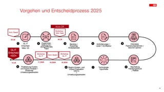GL-IT
Entscheid
März ‘25
Zusammen-
stellung AO-
übergreifendes
Team
Backlog +
Roadmap
Analysephase
Beginn Kosten- und
Impact Evaluation
DSO’s
+
Umsetzungsszenarien
Finalisierung Kosten-
und Impact Analyse +
Roadmap
Umsetzungsszenarien
Anforderungen +
Level 1 Architektur
04.25
12.25
GL-IT
Entscheid
«GO!»
1 2 3 4
9 8
Workshop –
SAA-Team
Interviews
Partnerunternehmen /
Second Opinion
5
Beurteilung
Handlungsdruck
/ Risiken
6
Technologie-
hypothese
7
02.25
Arch. Board
14
Kick-Off
Vorgehen und Entscheidprozess 2025
Arch. Board
10.2025
Workshop
GL-IT
11.2025
Workshop
GL-IT
10.2025
 