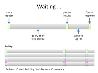 Waiting …
 route                                               process               format
request                                              results              response




                       query db or                             Write to
                       web service                             log file

Scaling:




Problems: Context Switching, Stack Memory, Concurrency
 