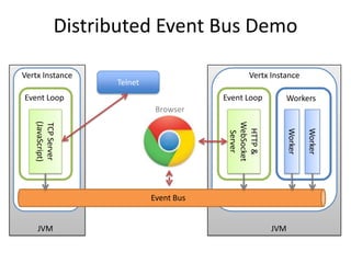 Distributed Event Bus Demo

Vertx Instance                                  Vertx Instance
                    Telnet
Event Loop                               Event Loop       Workers
                              Browser
   (JavaScript)




                                          WebSocket
   TCP Server




                                           HTTP &



                                                            Worker

                                                                     Worker
                                           Server
                             Event Bus


    JVM                                               JVM
 