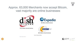 Approx. 63,000 Merchants now accept Bitcoin,
vast majority are online businesses
State of Bitcoin Q2 2014
 