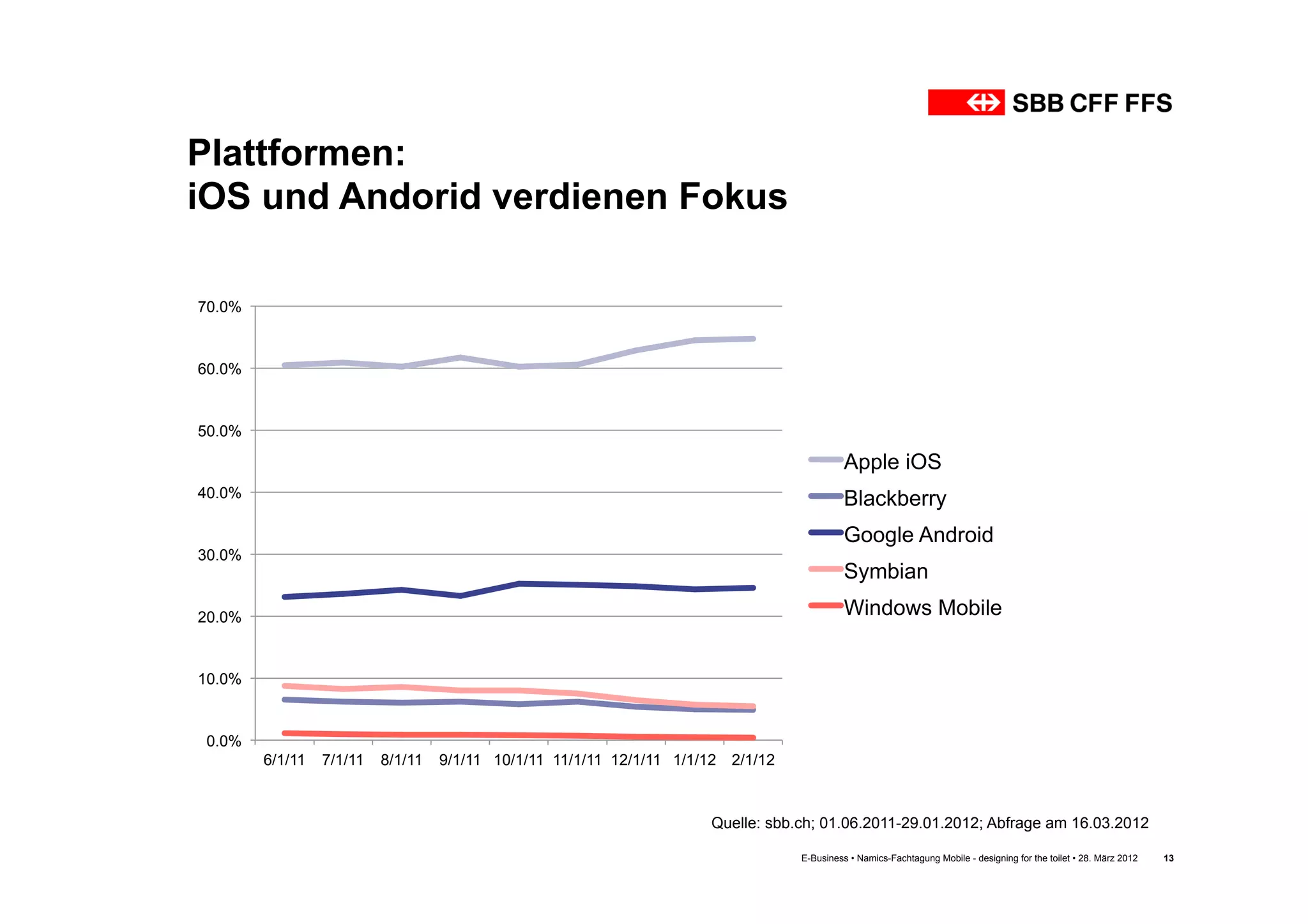 Plattformen:
iOS und Andorid verdienen Fokus

70.0%


60.0%


50.0%

                                                                                              Apple iOS
40.0%                                                                                         Blackberry
                                                                                              Google Android
30.0%
                                                                                              Symbian

20.0%                                                                                         Windows Mobile


10.0%


 0.0%
        6/1/11   7/1/11   8/1/11   9/1/11 10/1/11 11/1/11 12/1/11 1/1/12   2/1/12



                                                                       Quelle: sbb.ch; 01.06.2011-29.01.2012; Abfrage am 16.03.2012

                                                                                    E-Business • Namics-Fachtagung Mobile - designing for the toilet • 28. März 2012   13
 