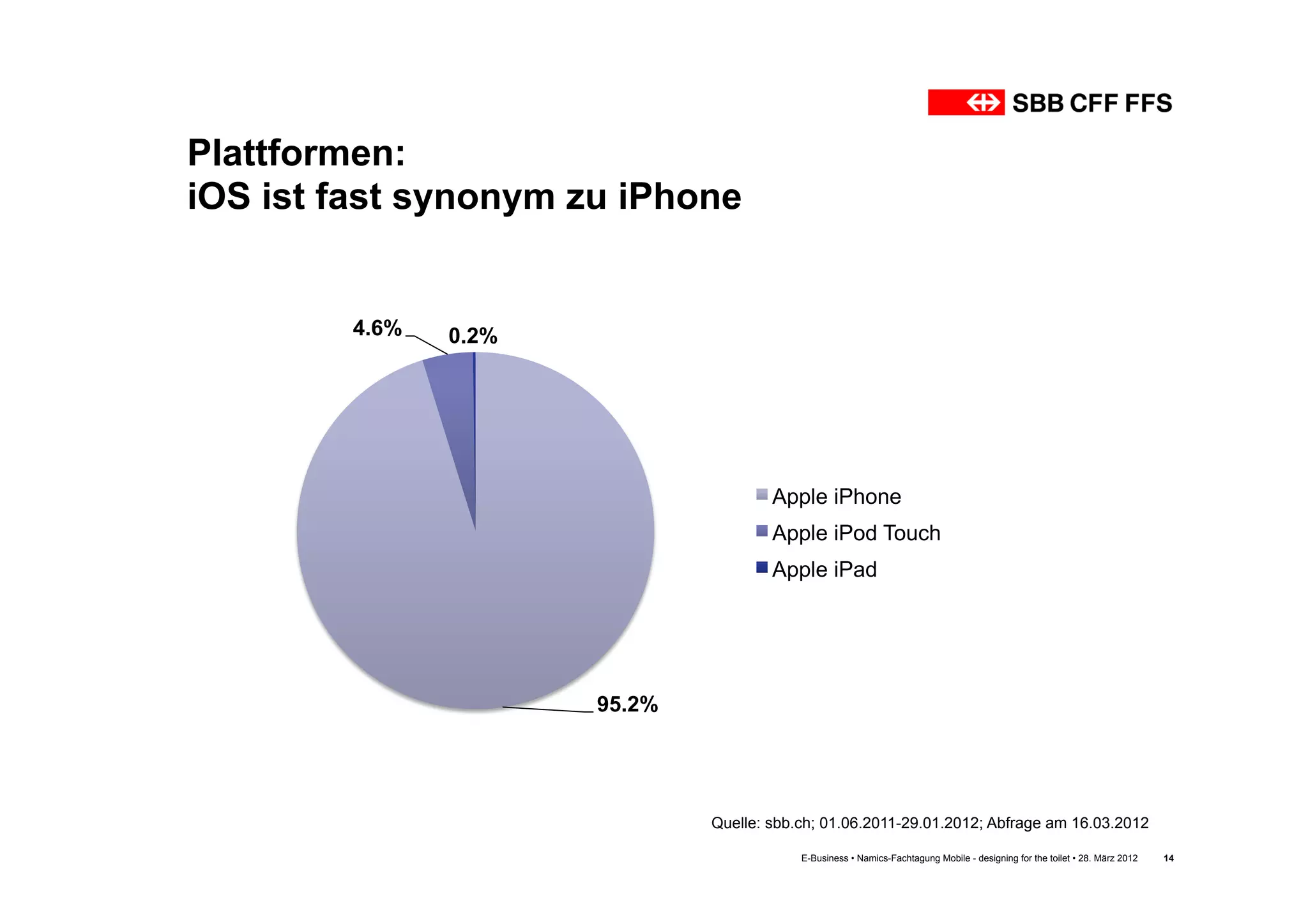Plattformen:
iOS ist fast synonym zu iPhone


        4.6%   0.2%




                                      Apple iPhone
                                      Apple iPod Touch
                                      Apple iPad




                      95.2%




                              Quelle: sbb.ch; 01.06.2011-29.01.2012; Abfrage am 16.03.2012

                                          E-Business • Namics-Fachtagung Mobile - designing for the toilet • 28. März 2012   14
 