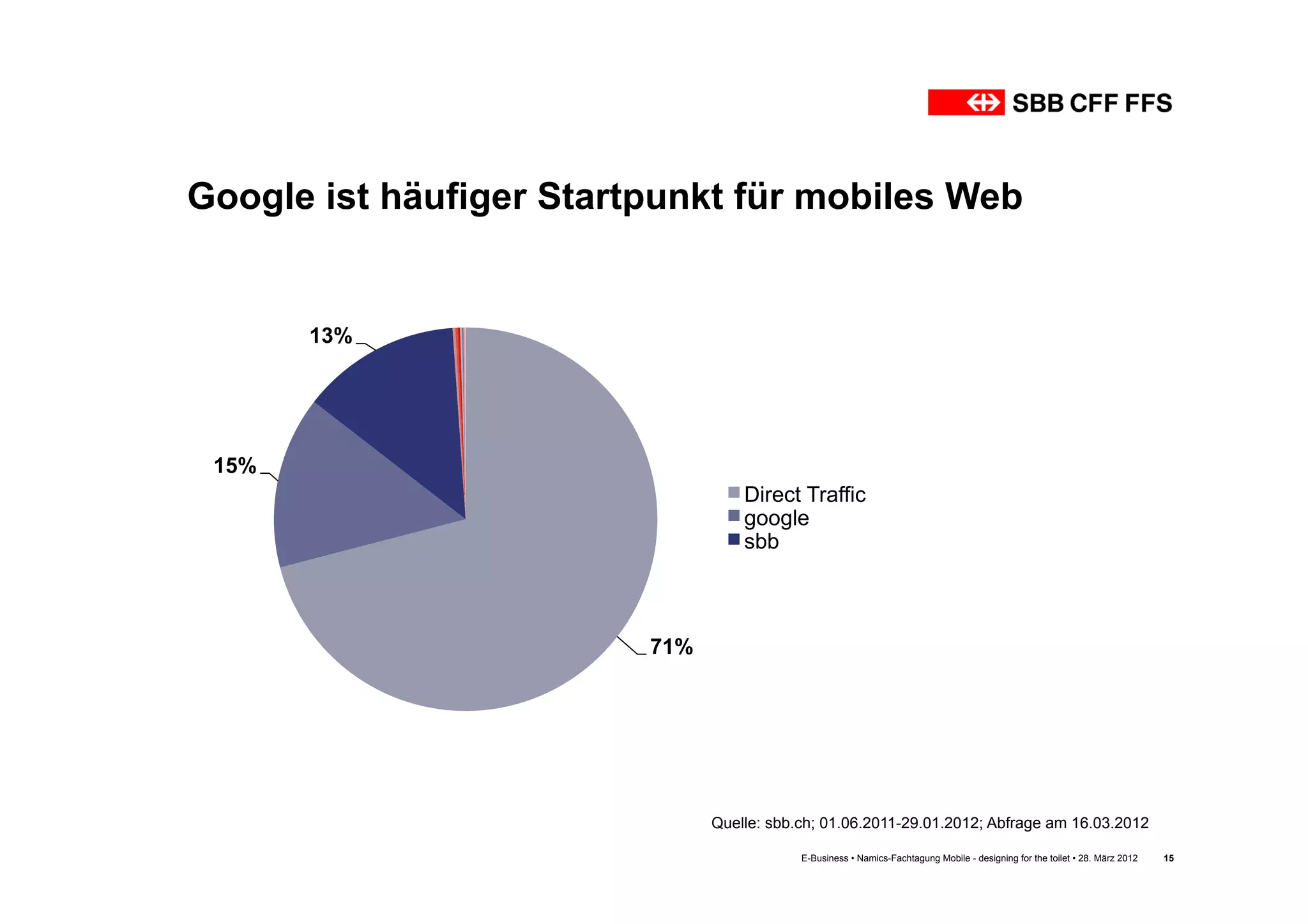 Google ist häufiger Startpunkt für mobiles Web


       13%




 15%
                                   Direct Traffic
                                   google
                                   sbb



                         71%




                               Quelle: sbb.ch; 01.06.2011-29.01.2012; Abfrage am 16.03.2012

                                           E-Business • Namics-Fachtagung Mobile - designing for the toilet • 28. März 2012   15
 
