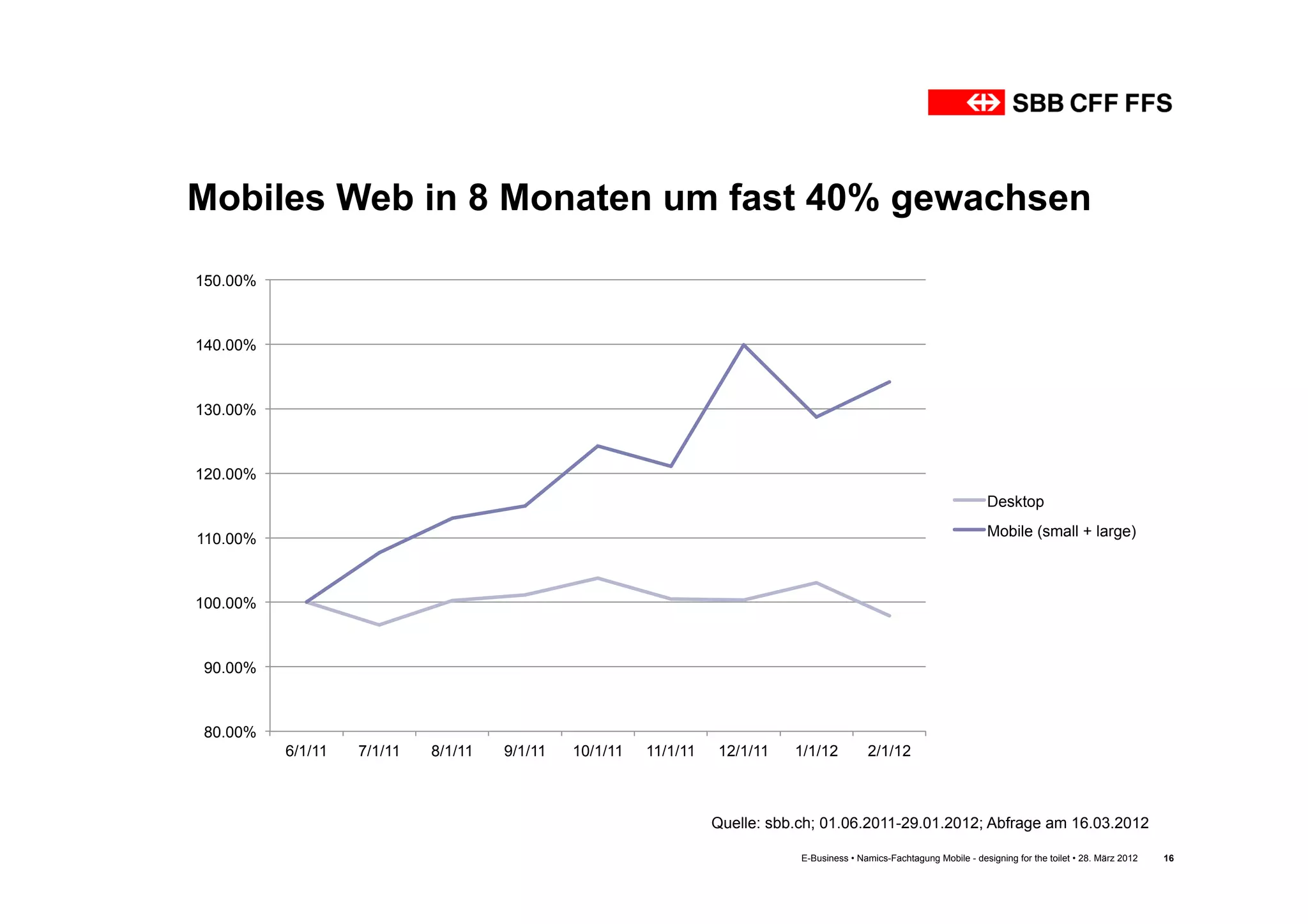 Mobiles Web in 8 Monaten um fast 40% gewachsen

150.00%



140.00%



130.00%



120.00%
                                                                                                                          Desktop

110.00%                                                                                                                   Mobile (small + large)



100.00%



90.00%



80.00%
          6/1/11   7/1/11   8/1/11   9/1/11   10/1/11   11/1/11   12/1/11    1/1/12          2/1/12



                                                                  Quelle: sbb.ch; 01.06.2011-29.01.2012; Abfrage am 16.03.2012

                                                                              E-Business • Namics-Fachtagung Mobile - designing for the toilet • 28. März 2012   16
 