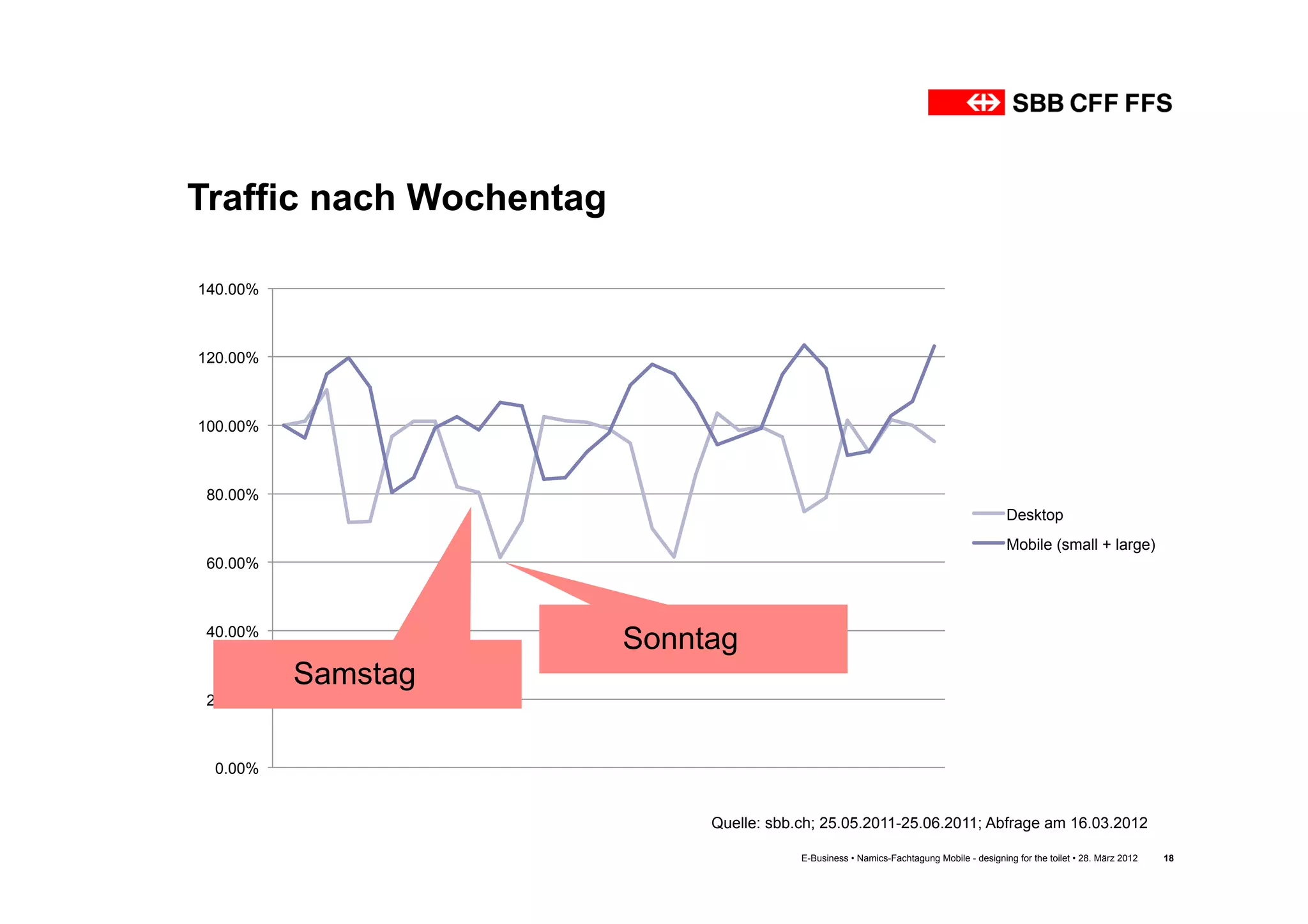 Traffic nach Wochentag

140.00%



120.00%



100.00%



 80.00%
                                                                                          Desktop
                                                                                          Mobile (small + large)
 60.00%



 40.00%
                         Sonntag
          Samstag
 20.00%



 0.00%


                              Quelle: sbb.ch; 25.05.2011-25.06.2011; Abfrage am 16.03.2012

                                          E-Business • Namics-Fachtagung Mobile - designing for the toilet • 28. März 2012   18
 
