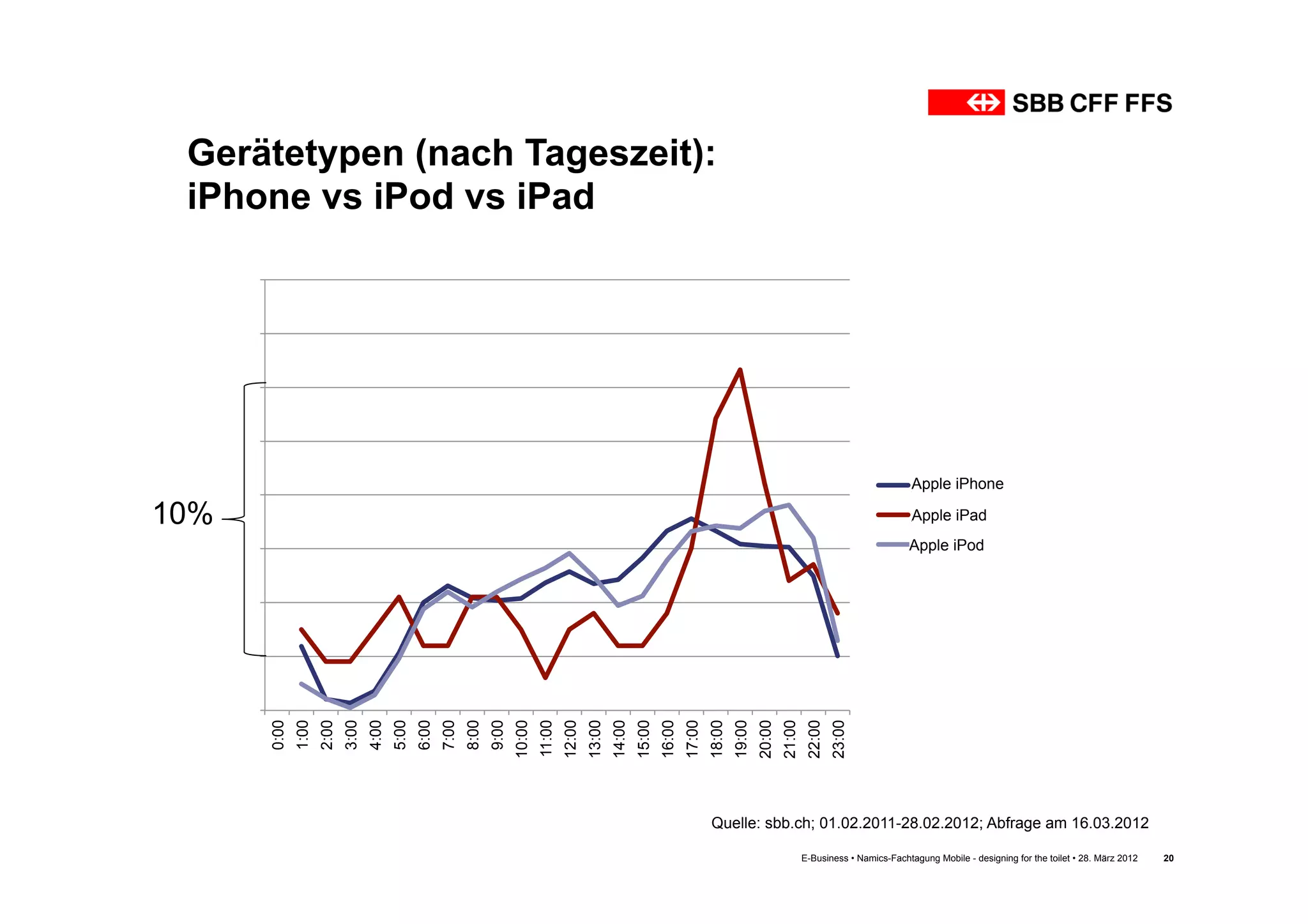 Gerätetypen (nach Tageszeit):
 iPhone vs iPod vs iPad

  16.00%


  14.00%


  12.00%


  10.00%

                                                                                                                                                                                                           Apple iPhone
                                                                                                                                                                                                           2 per. Mov. Avg. (Apple iPhone)
  8.00%
10%                                                                                                                                                                                                        Apple iPad
                                                                                                                                                                                                           2 per. Mov. Avg. (Apple iPad)

  6.00%                                                                                                                                                                                                   Apple iPod Avg. (Apple iPod Touch)
                                                                                                                                                                                                          2 per. Mov.


  4.00%


  2.00%


  0.00%
           0:00
                  1:00
                         2:00
                                3:00
                                       4:00
                                              5:00
                                                     6:00
                                                            7:00
                                                                   8:00
                                                                          9:00
                                                                                 10:00
                                                                                         11:00
                                                                                                 12:00
                                                                                                         13:00
                                                                                                                 14:00
                                                                                                                         15:00
                                                                                                                                 16:00
                                                                                                                                         17:00
                                                                                                                                                 18:00
                                                                                                                                                         19:00
                                                                                                                                                                 20:00
                                                                                                                                                                         21:00
                                                                                                                                                                                 22:00
                                                                                                                                                                                         23:00
                                                                                                                                                  Quelle: sbb.ch; 01.02.2011-28.02.2012; Abfrage am 16.03.2012

                                                                                                                                                                                 E-Business • Namics-Fachtagung Mobile - designing for the toilet • 28. März 2012   20
 