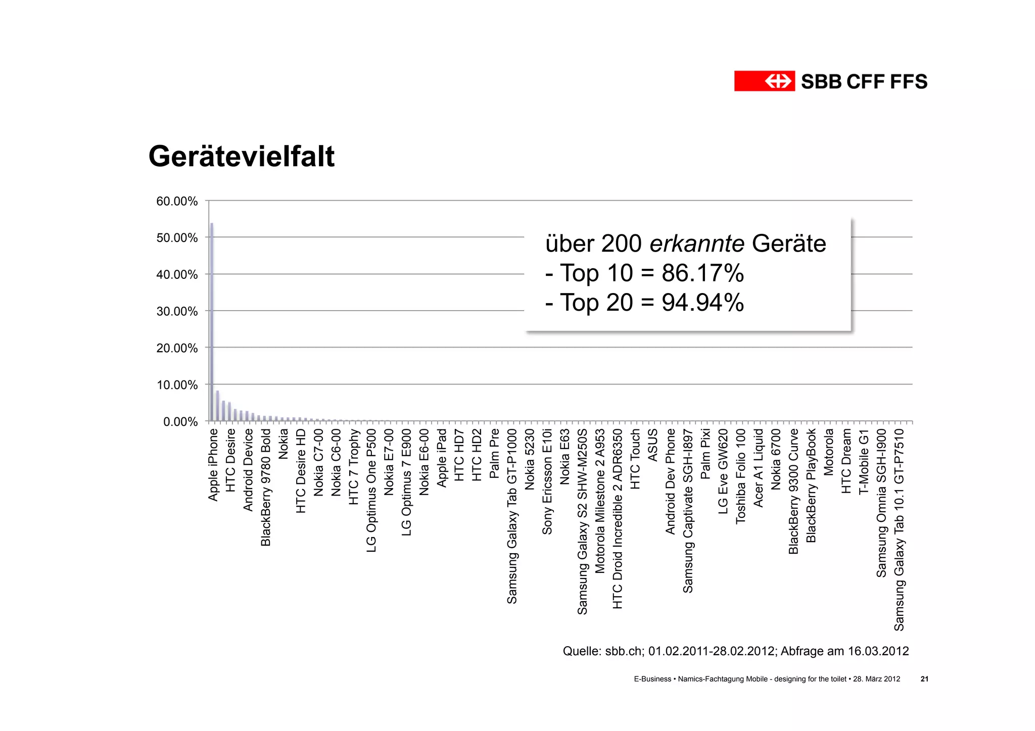0.00%
                                                                                                                                                                                            10.00%
                                                                                                                                                                                                     20.00%
                                                                                                                                                                                                              30.00%
                                                                                                                                                                                                                       40.00%
                                                                                                                                                                                                                                 50.00%
                                                                                                                                                                                                                                          60.00%
                                                                                                                                                                        Apple iPhone
                                                                                                                                                                          HTC Desire
                                                                                                                                                                      Android Device
                                                                                                                                                               BlackBerry 9780 Bold
                                                                                                                                                                                Nokia
                                                                                                                                                                     HTC Desire HD
                                                                                                                                                                         Nokia C7-00
                                                                                                                                                                                                                                                   Gerätevielfalt




                                                                                                                                                                         Nokia C6-00
                                                                                                                                                                       HTC 7 Trophy
                                                                                                                                                              LG Optimus One P500
                                                                                                                                                                         Nokia E7-00
                                                                                                                                                                 LG Optimus 7 E900
                                                                                                                                                                         Nokia E6-00
                                                                                                                                                                           Apple iPad
                                                                                                                                                                            HTC HD7
                                                                                                                                                                            HTC HD2
                                                                                                                                                                            Palm Pre
                                                                                                                                                      Samsung Galaxy Tab GT-P1000
                                                                                                                                                                          Nokia 5230
                                                                                                                                                                 Sony Ericsson E10i
                                                                                                                                                                           Nokia E63
                                                                                                                                                    Samsung Galaxy S2 SHW-M250S
                                                                                                                                                          Motorola Milestone 2 A953
                                                                                                                                                     HTC Droid Incredible 2 ADR6350
                                                                                                                                                                          HTC Touch
                                                                                                                                                                               ASUS
                                                                                                                                                                 Android Dev Phone
                                                                                                                                                       Samsung Captivate SGH-I897
                                                                                                                                                                            Palm Pixi
                                                                                                                                                                     LG Eve GW620
                                                                                                                                                                                                              - Top 20 = 94.94%
                                                                                                                                                                                                              - Top 10 = 86.17%




                                                                                                                                                                   Toshiba Folio 100
                                                                                                                                                                      Acer A1 Liquid
                                                                                                                                                                          Nokia 6700
                                                                                                                                                              BlackBerry 9300 Curve
                                                                                                                                                                BlackBerry PlayBook
                                                                                                                                                                                                              über 200 erkannte Geräte




                                                                                                                                                                             Motorola
                                                                                                                                                                         HTC Dream
                                                                                                                                                                         T-Mobile G1
                                                                                                                                                          Samsung Omnia SGH-I900
E-Business • Namics-Fachtagung Mobile - designing for the toilet • 28. März 2012




                                                                                                                                                  Samsung Galaxy Tab 10.1 GT-P7510
                                                                                   Quelle: sbb.ch; 01.02.2011-28.02.2012; Abfrage am 16.03.2012

21
 