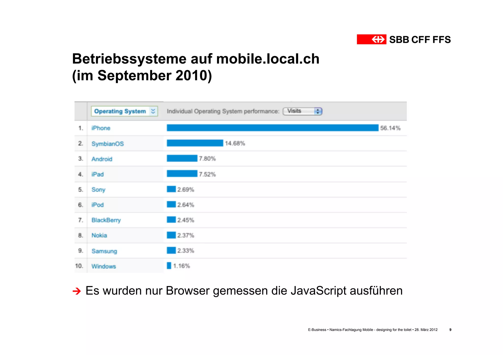 Betriebssysteme auf mobile.local.ch
(im September 2010)




Ú  Es   wurden nur Browser gemessen die JavaScript ausführen


                                            E-Business • Namics-Fachtagung Mobile - designing for the toilet • 28. März 2012   9
 