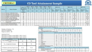 10
CO Tool Attainment Sample
CRITERIA 3
 