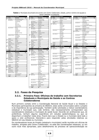 Projeto SBBrasil 2010 – Manual do Coordenador Municipal

Tabela 1. Municípios da amostra de acordo com Centro Colaborador, Estado, porte e número de equipes a
serem utilizadas na pesquisa.
Centro Colaborador RN (UFRN)
UF

Centro Colaborador PE (FOP-UPE)

Município

Até 20 mil

São Francisco do Pará

2

20 a 50 mil

Concórdia do Pará

3

Jacareacanga

3

Juruti

PA

Porte

Eq.

UF

3

Mãe do Rio
Rondon do Pará
50 a 150 mil

3
4

Até 20 mil

Cametá

UF

Luís Domingues

2

Cururupu
Imperatriz
São Luís

Até 20 mil

Castelo do Piauí

Capital
CE

10

Teresina
Catunda
Marco
Mauriti

Cafarnaum

2

Capital

Palmas

10

Ibirapitanga

3

Até 20 mil

Edealina

2

Serra do Ramalho

3

Mundo Novo

2

Livramento de N. Senhora

3

Campinorte

2

Uruana

GO

2
2

4

2

4

3

Campos Belos
20 a 50 mil

Camaçari

6

Salvador

10

Alvorada de Minas

2

3

Claro dos Poções

2

4

Grão Mogol

2

Mais de 150 mil

Juazeiro do Norte

Capital

Fortaleza

Ananindeua

6

Até 20 mil

Jupi

2

Planaltina

6

20 a 50 mil

Gameleira

3

Novo Gama

4

Santarém
Belém

50 a 150 mil

Macapá

6

Santana

Capital

50 a 150 mil

Abreu e Lima

Alto do Rodrigues

2

Parnamirim

Capital

Natal

Até 20 mil

Alagoinha

25

10

SE

4
10
120

Viçosa

3

Maceió

10

Até 20 mil

Arauá
Aracaju
23

Porte

RO

Até 20 mil

Seringueiras

Aparecida de Goiânia

117

Goiânia

Machadinho D'Oeste

3

Vilhena

Capital

Porto Velho

Até 20 mil

Ipixuna

20 a 50 mil

Barreirinha

Brasília

10

21

91

Centro Colaborador PR (PUC-PR)
UF

Porte

PR

Até 20 mil

21

87

Eq.

UF

Lobato

2

Porte

SC

Até 20 mil

2

Município

Eq.

Rio das Antas

2

São José do Cedro

2

2

Planalto

2

20 a 50 mil

São Joaquim

3

Quatro Barras

2

50 a 150 mil

Laguna

4

Capital

Rio Branco

Até 20 mil

Bento de Abreu
Engenheiro Coelho

2

20 a 50 mil

Dois Córregos

3

Presidente Epitácio

3

Cosmópolis

4

SP

4
10

50 a 150 mil

10

20 a 50 mil

Manaus

4

Bragança Paulista

10

Mais de 150 mil

10

4

Rio Claro

MS

6

Até 20 mil

Curitiba

Capital

Florianópolis

Até 20 mil

Erval Grande

2

Sinimbu

2

Blumenau
RS

6
10

Santa Rita do Pardo

2

Aparecida do Taboado

Ibirubá

2

Teutônia

3

Santo Antônio da Patrulha

3

50 a 150 mil

Carazinho

4

3

Guarujá

6

Coxim
Aquidauana

3

Alegrete

3

6

6
10

20 a 50 mil

2

Terenos
20 a 50 mil

6

6

Bauru

10

4

Itajaí

4
6

Tubarão
Mais de 150 mil

4

São José dos Pinhais
Londrina

Capital

6

Taboão da Serra

4

Francisco Beltrão

Foz do Iguaçu

4

Capital

3
3

Arapongas
Mais de 150 mil

4

Ribeirão Pires

50 a 150 mil

Goioerê
Lapa

2

São João da Boa Vista

Linhares

Total

4

4

Boa Vista

10

Cruzeiro do Sul

3

Vitória

6

Belo Horizonte

Manoel Urbano

Tefé

Capital

Município

Uberlândia
Capital

Até 20 mil

Iranduba

Capital

6

Centro Colaborador SC (UFSC)

Vera Cruz do Oeste

Eq.

50 a 150 mil

50 a 150 mil

6

Betim

Município

3

ES

4

Porte

2

RR

4

UF

Eq.

50 a 150 mil

Parintins

Curvelo
Passos
Sete Lagoas

10

Capital
Total

2
10

50 a 150 mil
Mais de 150 mil

6

Capital
DF

3

6
6

3

Oliveira

4

Luziânia
Anápolis

10

Centro Colaborador SP (FSP-USP)

2

20 a 50 mil

RJ

Trindade
Mais de 150 mil

Paraopeba

50 a 150 mil

UF

AM

4

20 a 50 mil

AC

Centro Colaborador RJ (Fiocruz)
Município

20 a 50 mil

Total

AL

2

Sousa
João Pessoa

Total

Recife

Capital

6

Capital

6

Capital

10

50 a 150 mil

4

Caruaru

Capital

4

Até 20 mil

50 a 150 mil

Salgueiro

Mais de 150 mil

10

Mais de 150 mil
PB

MG

4

10

4
4

Até 20 mil

Goianésia

Mais de 150 mil

Itapetinga
Teixeira de Freitas

Capital

Parauapebas

RN

50 a 150 mil

3
3

Morrinhos

6

20 a 50 mil

2

Itapuranga
Itaberaí

4

Capital

Eq.

Gurupi

4
PE

Município
Aiquara

Tucuruí

AP

Até 20 mil

Caldeirão Grande

São Félix do Xingu
Mais de 150 mil

Porte

BA

2

50 a 150 mil

3

Aracati

UF
2

2

20 a 50 mil

Centro Colaborador MG (PUC-MG)
Eq.

Brejinho de Nazaré

10

Até 20 mil

Município
Goiatins

2

50 a 150 mil

4

Até 20 mil

6

Capital
PI

TO

3

Mais de 150 mil

Porte

2

4

Igarapé-Miri

Centro Colaborador GO (UFG)
Eq.

20 a 50 mil

4

Capitão Poço

Município
Trizidela do Vale

3

Breves

MA

3

Oeiras do Pará

Porte

4

Bagé

6
6

20 a 50 mil

Pinheiral

3

Osasco

6

50 a 150 mil

Corumbá

50 a 150 mil

Maricá

4

Campinas

6

Capital

Campo Grande

10

Pelotas

6

Mais de 150 mil

Niterói

6

Santos

6

Total

19

77

Novo Hamburgo

6

Duque de Caxias

6

Capital

Rio de Janeiro

10

Total

18

Capital

98

MT

Até 20 mil

São Paulo

10

Nova Santa Helena

2

Ribeirão Cascalheira

10

21

95

2

Mirassol d'Oeste

3

Juara
50 a 150 mil

Porto Alegre

Total

2

São José do Rio Claro
20 a 50 mil

Capital

2

Marcelândia

4

4

Rio Grande
Gravataí

Mais de 150 mil

3

Alta Floresta

4

Cáceres

4

Mais de 150 mil

Várzea Grande

Capital

Cuiabá

Total

29

6
10
132

3.2. Fases da Pesquisa
3.2.1.

Primeira Fase: Oficinas de trabalho com Secretarias
Estaduais e Municipais de Saúde e os Centros
Colaboradores

Num primeiro contato entre a Coordenação Nacional de Saúde Bucal e os Estados e
Municípios participantes da amostra do SB2010, estes serão comunicados sobre o projeto
e da importância de sua participação. Também serão solicitados a indicar coordenadores
(estadual e municipal) que, vale lembrar, não necessariamente correspondem aos
coordenadores estaduais e municipais de saúde bucal. Deverão ser profissionais que, de
preferência, tenham alguma experiência em estudos epidemiológicos ou que se
disponham a trabalhar nesta área. Ficará claro que o Estado ou o município dará todo o
apoio a este profissional, liberando-o para responder pelas atividades relativas ao
SB2010 em seu Estado ou município.
Os coordenadores locais do Projeto (estadual e municipais) serão reunidos em oficinas de
trabalho, dirigidas pelo Centro Colaborador, na sede das coordenações estaduais, ou em
outro local mais apropriado, para detalhamento do processo de operacionalização do

13

 