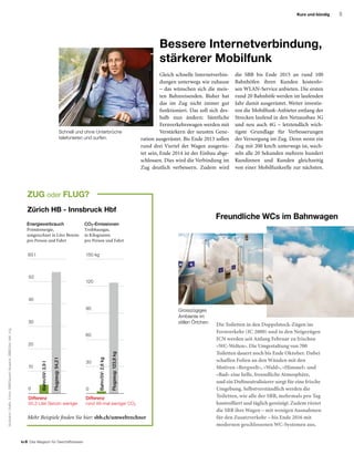 5
to B  Das Magazin für Geschäftsreisen
Kurz und bündig
Illustration:Grafilu.Fotos:SBB/SeverinNowacki;SBB/GianVaitl;zVg.
Gleich schnelle Internetverbin-
dungen unterwegs wie zuhause
– das wünschen sich die meis-
ten Bahnreisenden. Bisher hat
das im Zug nicht immer gut
funktioniert. Das soll sich des-
halb nun ändern: Sämtliche
Fernverkehrswagen werden mit
Verstärkern der neusten Gene-
ration ausgerüstet. Bis Ende 2013 sollen
rund drei Viertel der Wagen ausgerüs-
tet sein, Ende 2014 ist der Einbau abge-
schlossen. Dies wird die Verbindung im
Zug deutlich verbessern. Zudem wird
die SBB bis Ende 2015 an rund 100
Bahnhöfen ihren Kunden kostenlo-
sen WLAN-Service anbieten. Die ersten
rund 20 Bahnhöfe werden im laufenden
Jahr damit ausgerüstet. Weiter investie-
ren die Mobilfunk-Anbieter entlang der
Strecken laufend in den Netzausbau 3G
und neu auch 4G – letztendlich wich-
tigste Grundlage für Verbesserungen
der Versorgung im Zug. Denn wenn ein
Zug mit 200 km/h unterwegs ist, wech-
seln alle 20 Sekunden mehrere hundert
Kundinnen und Kunden gleichzeitig
von einer Mobilfunkzelle zur nächsten.
Bessere Internetverbindung,
stärkerer Mobilfunk
Mehr Beispiele finden Sie hier: sbb.ch/umweltrechner
Zug oder Flug?
Zürich HB - Innsbruck Hbf
60 l
0 0
30
20
10
60
150 kg
120
30
40
50
90
Flugzeug:54,2l
Bahn/öV:3,9l
Flugzeug:123,8kg
Bahn/öV:2,6kg
Energieverbrauch
Primärenergie,
umgerechnet in Liter Benzin
pro Person und Fahrt
CO2-Emissionen
Treibhausgas,
in Kilogramm
pro Person und Fahrt
Differenz
50,3 Liter Benzin weniger
Differenz
rund 48-mal weniger CO2
Schnell und ohne Unterbrüche
telefonieren und surfen.
Die Toiletten in den Doppelstock-Zügen im
Fernverkehr (IC 2000) und in den Neigezügen
ICN werden seit Anfang Februar zu frischen
«WC-Welten».Die Umgestaltung von 700
Toi­letten dauert noch bis Ende Oktober. Dabei
schaffen Folien an den Wänden mit den
Motiven «Bergwelt», «Wald», «Himmel» und
«Bad» eine helle, freundliche Atmosphäre,
und ein Duftneutralisierer sorgt für eine frische
Umgebung. Selbstverständlich werden die
Toiletten, wie alle der SBB, mehrmals pro Tag
kontrolliert und täglich gereinigt.Zudem rüstet
die SBB ihre Wagen – mit wenigen Ausnahmen
für den Zusatzverkehr – bis Ende 2016 mit
modernen geschlossenen WC-Systemen aus.
Freundliche WCs im Bahnwagen
Grosszügiges
Ambiente im
stillen Örtchen.
 