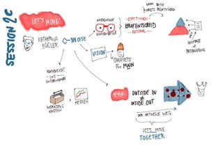 Sketchnotes - SBB UX Day